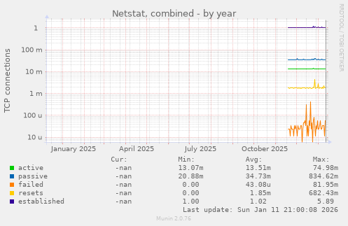 Netstat, combined