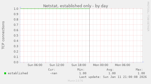 Netstat, established only