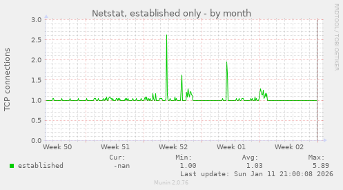 Netstat, established only