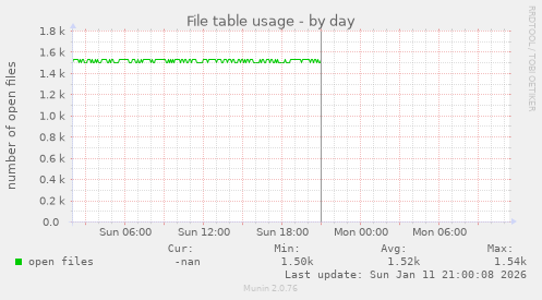 File table usage