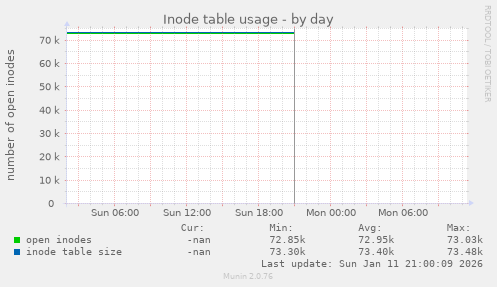 Inode table usage