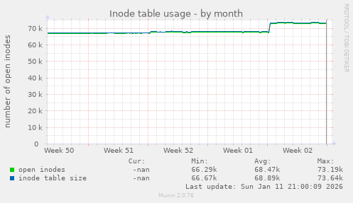 Inode table usage