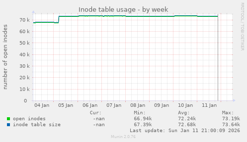 Inode table usage