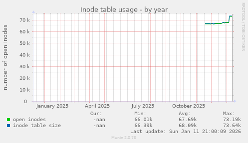 Inode table usage