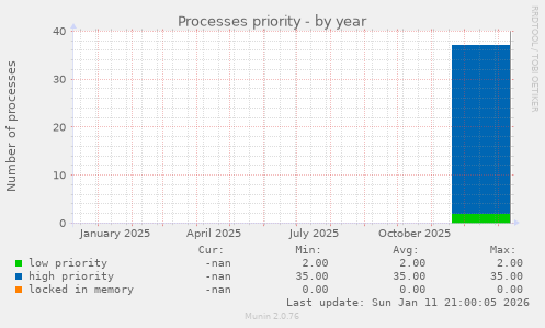Processes priority