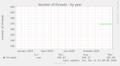 Number of threads