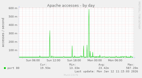 Apache accesses