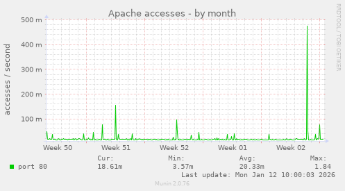 Apache accesses
