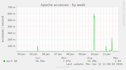 Apache accesses