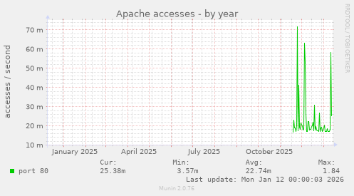 Apache accesses