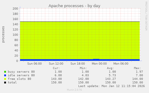 Apache processes