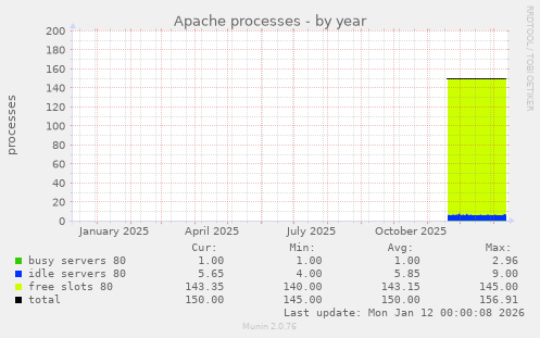 Apache processes
