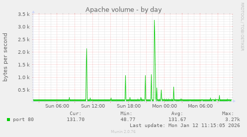 Apache volume