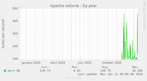 Apache volume