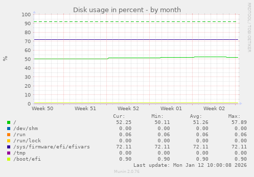 Disk usage in percent