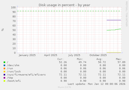 Disk usage in percent