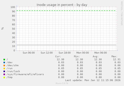 Inode usage in percent