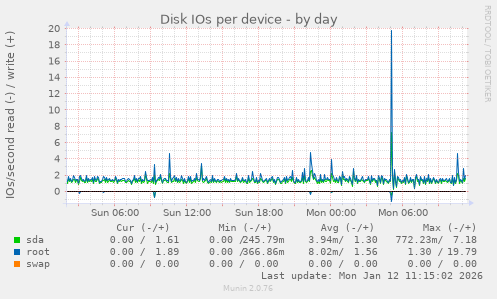 Disk IOs per device