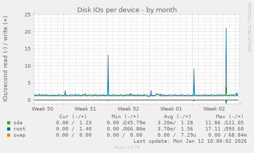 Disk IOs per device