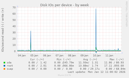 Disk IOs per device
