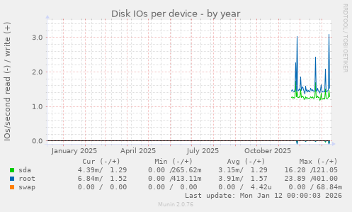 Disk IOs per device