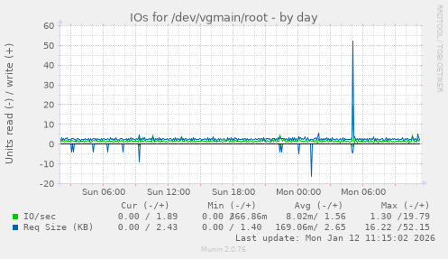 IOs for /dev/vgmain/root