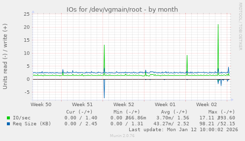 IOs for /dev/vgmain/root