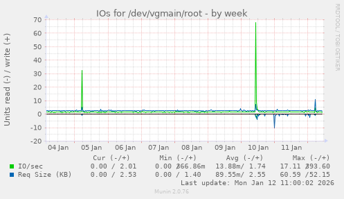 IOs for /dev/vgmain/root