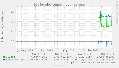 IOs for /dev/vgmain/root