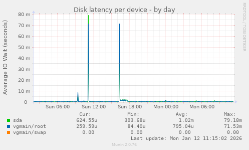 Disk latency per device