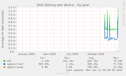 Disk latency per device