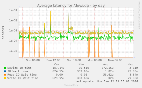 Average latency for /dev/sda