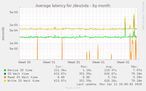 Average latency for /dev/sda