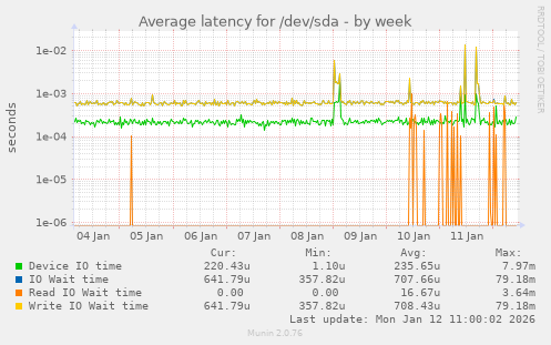 Average latency for /dev/sda