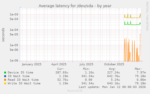 Average latency for /dev/sda