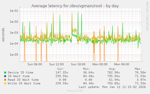 Average latency for /dev/vgmain/root