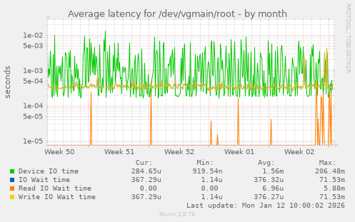Average latency for /dev/vgmain/root