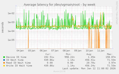 Average latency for /dev/vgmain/root