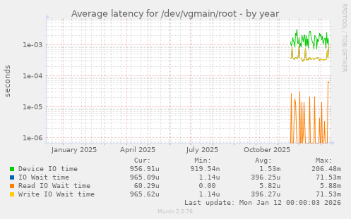 Average latency for /dev/vgmain/root