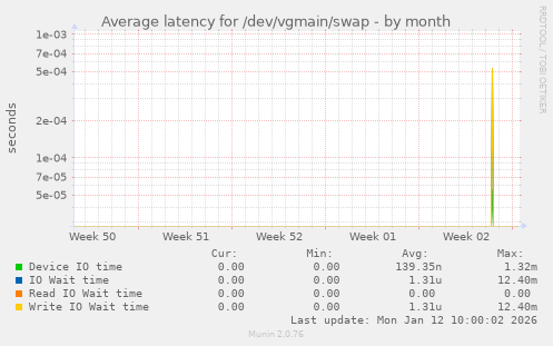 Average latency for /dev/vgmain/swap