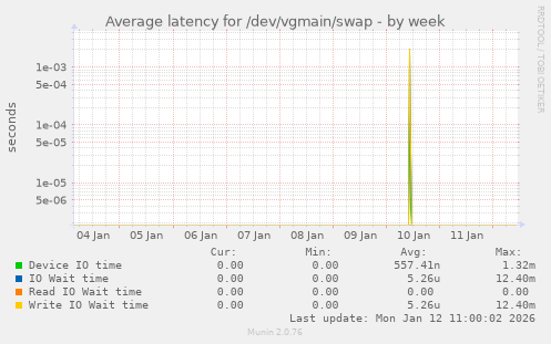Average latency for /dev/vgmain/swap