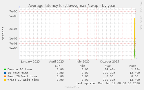 Average latency for /dev/vgmain/swap