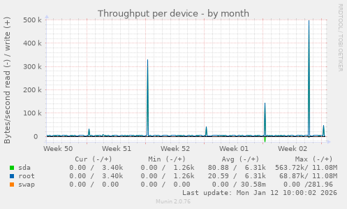 Throughput per device