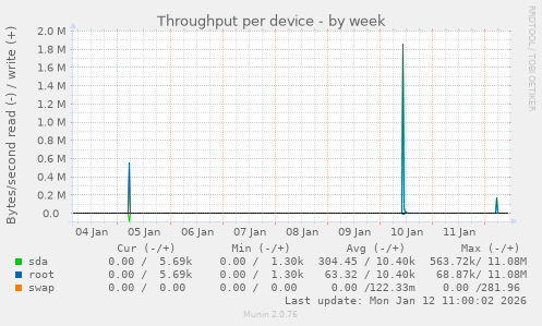 Throughput per device