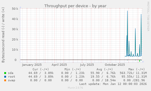 Throughput per device