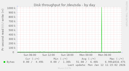 Disk throughput for /dev/sda