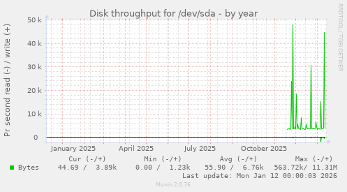 Disk throughput for /dev/sda