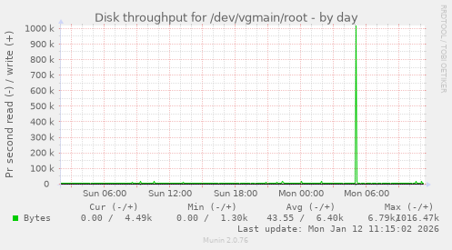 Disk throughput for /dev/vgmain/root