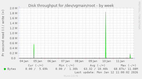 Disk throughput for /dev/vgmain/root