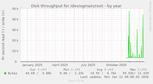 Disk throughput for /dev/vgmain/root